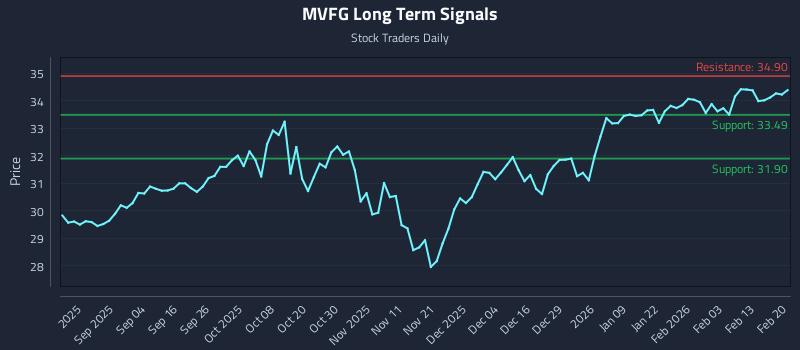 MVFG Long Term Analysis for February 21 2026
