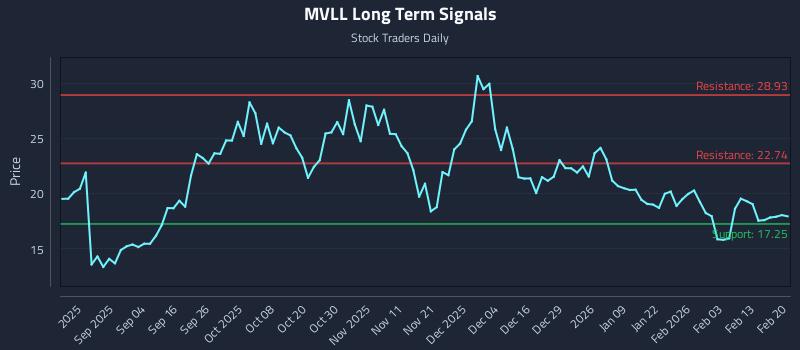 MVLL Long Term Analysis for February 21 2026 MVLL Long Term Analysis for February 21 2026