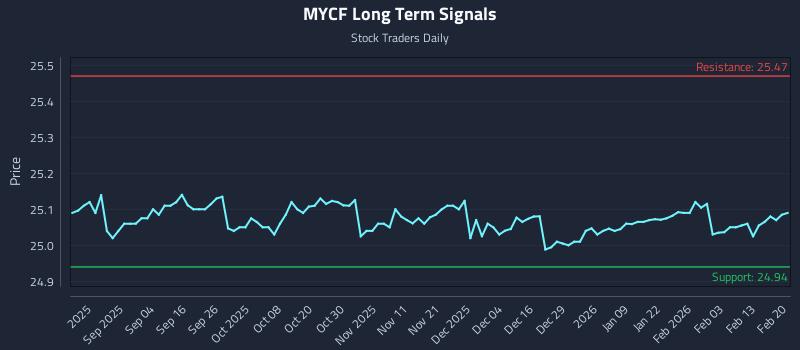 MYCF Long Term Analysis for February 21 2026