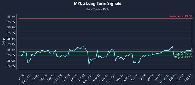 MYCG Long Term Analysis for February 21 2026