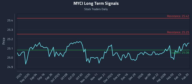 MYCI Long Term Analysis for February 21 2026