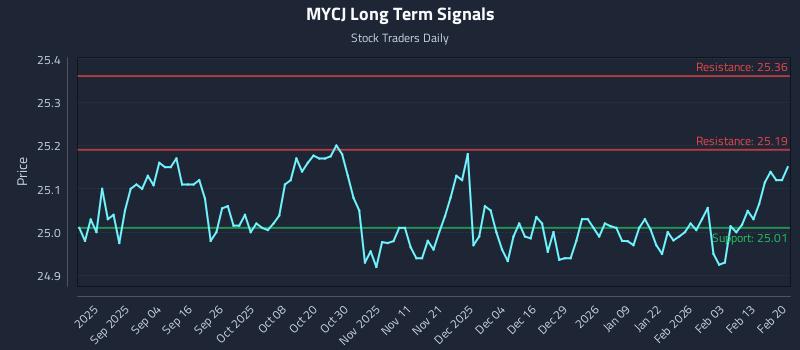 MYCJ Long Term Analysis for February 21 2026