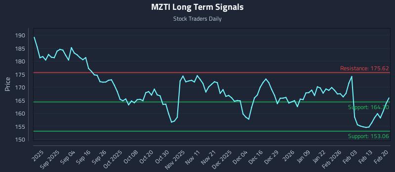 MZTI Long Term Analysis for February 21 2026