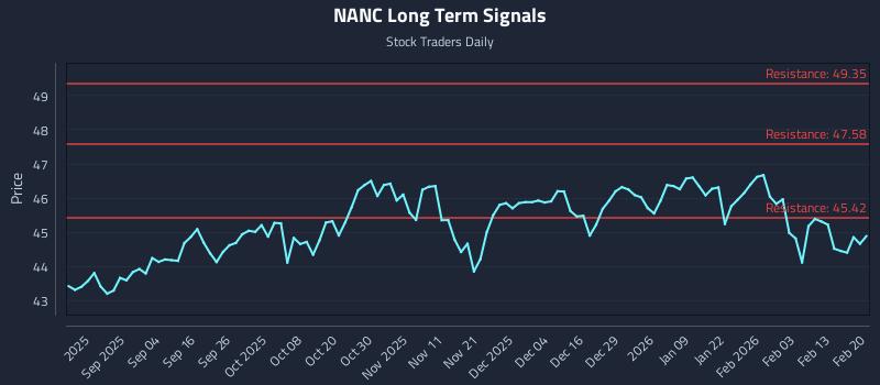 NANC Long Term Analysis for February 21 2026 NANC Long Term Analysis for February 21 2026