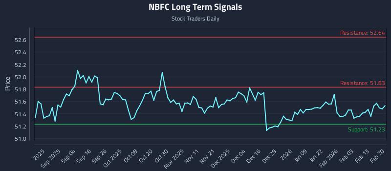 NBFC Long Term Analysis for February 21 2026