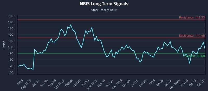NBIS Long Term Analysis for February 21 2026