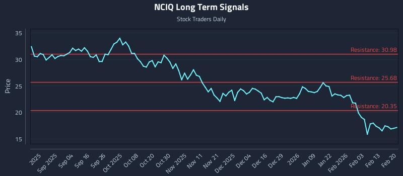 NCIQ Long Term Analysis for February 21 2026 NCIQ Long Term Analysis for February 21 2026