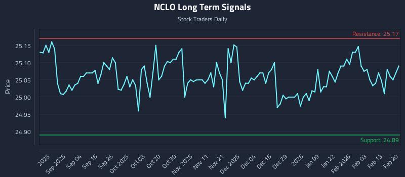 NCLO Long Term Analysis for February 21 2026 NCLO Long Term Analysis for February 21 2026