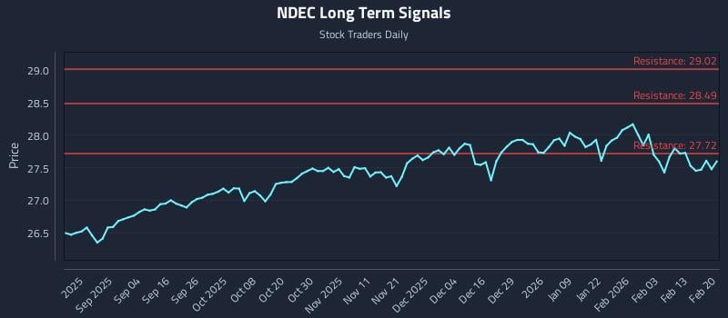 NDEC Long Term Analysis for February 21 2026 NDEC Long Term Analysis for February 21 2026
