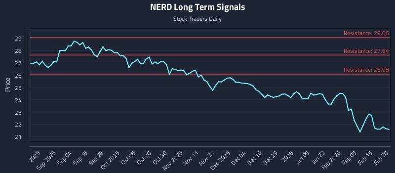 NERD Long Term Analysis for February 21 2026