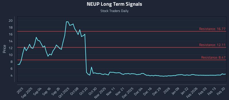 NEUP Long Term Analysis for February 21 2026