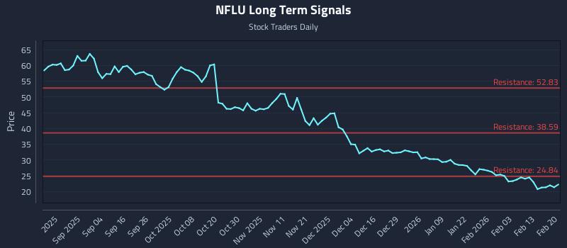 NFLU Long Term Analysis for February 21 2026 NFLU Long Term Analysis for February 21 2026