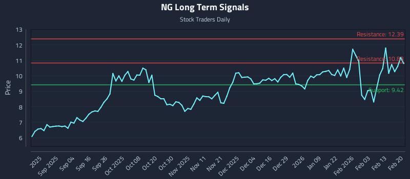 NG Long Term Analysis for February 21 2026