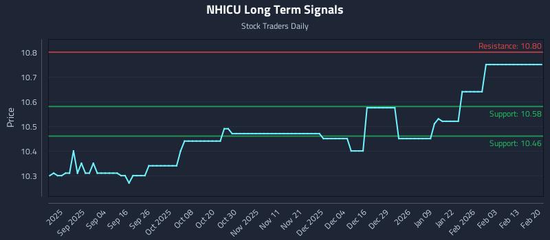 NHICU Long Term Analysis for February 21 2026 NHICU Long Term Analysis for February 21 2026