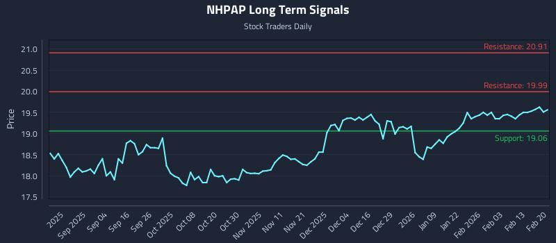 NHPAP Long Term Analysis for February 21 2026