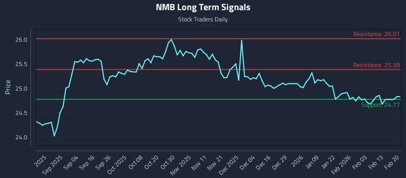 NMB Long Term Analysis for February 21 2026 NMB Long Term Analysis for February 21 2026