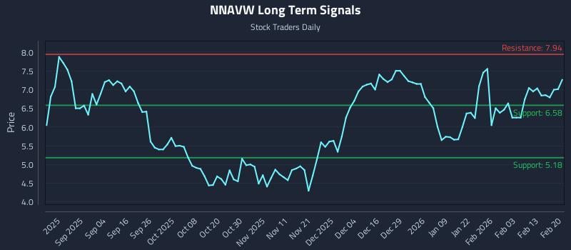 NNAVW Long Term Analysis for February 21 2026