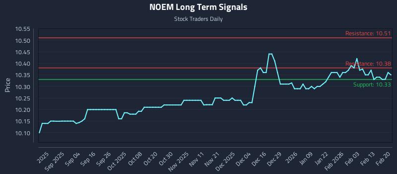 NOEM Long Term Analysis for February 21 2026 NOEM Long Term Analysis for February 21 2026