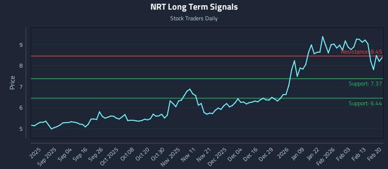 NRT Long Term Analysis for February 21 2026