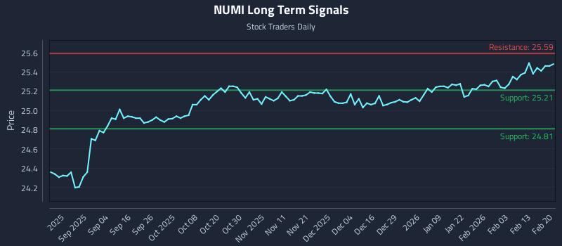 NUMI Long Term Analysis for February 21 2026
