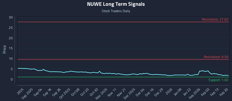 NUWE Long Term Analysis for February 21 2026