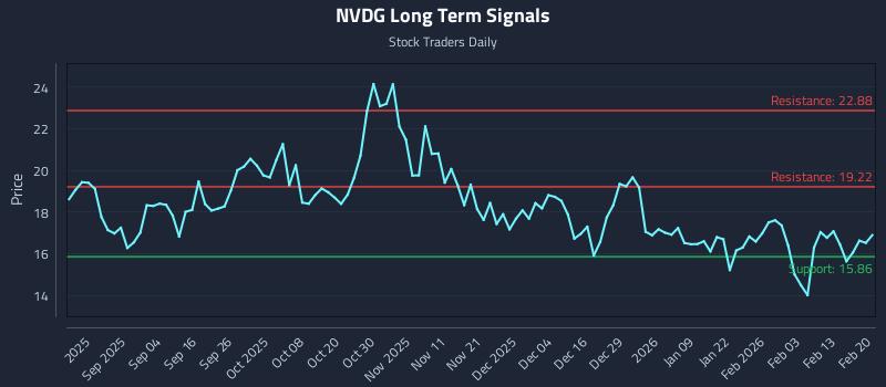 NVDG Long Term Analysis for February 21 2026
