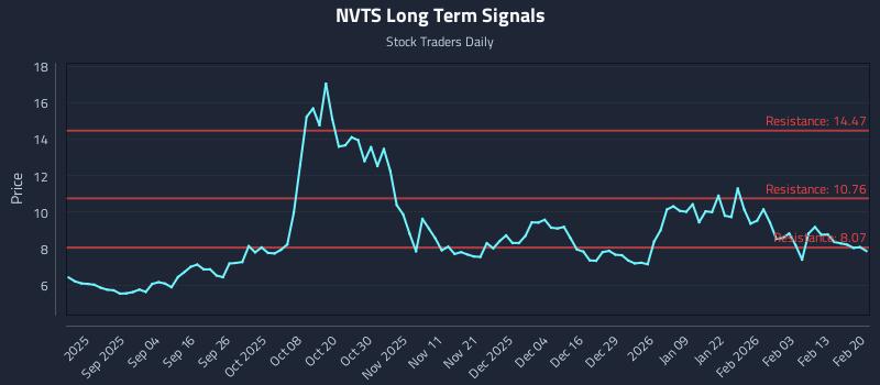 NVTS Long Term Analysis for February 21 2026