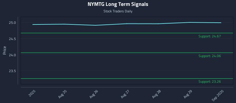 NYMTG Long Term Analysis for February 21 2026