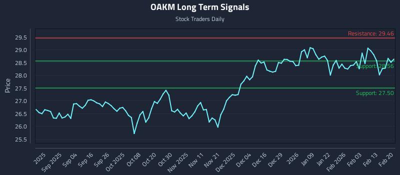 OAKM Long Term Analysis for February 21 2026