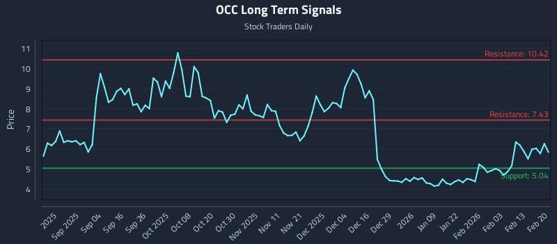 OCC Long Term Analysis for February 21 2026