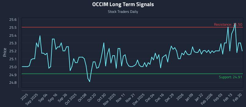OCCIM Long Term Analysis for February 21 2026