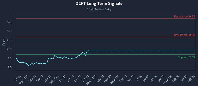 OCFT Long Term Analysis for February 21 2026