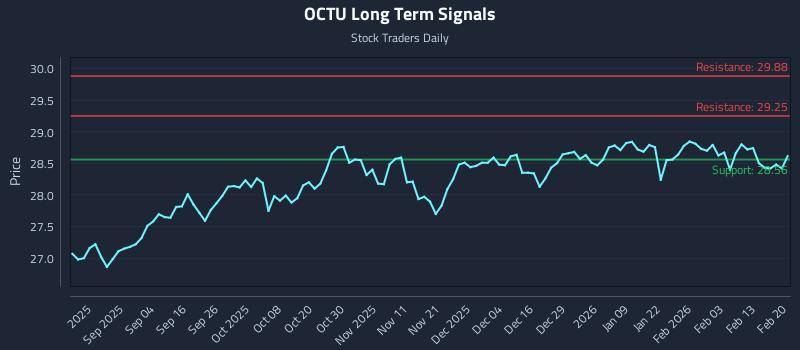 OCTU Long Term Analysis for February 21 2026