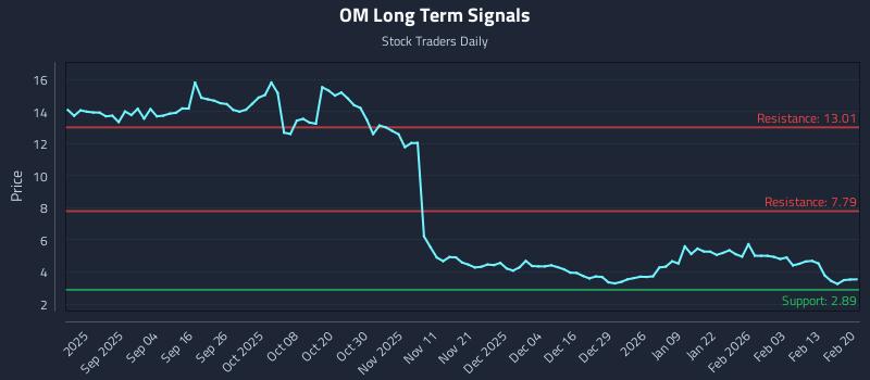 OM Long Term Analysis for February 21 2026