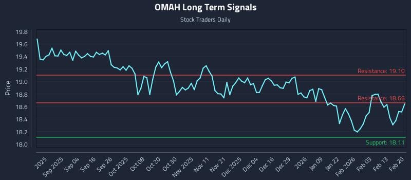 OMAH Long Term Analysis for February 21 2026