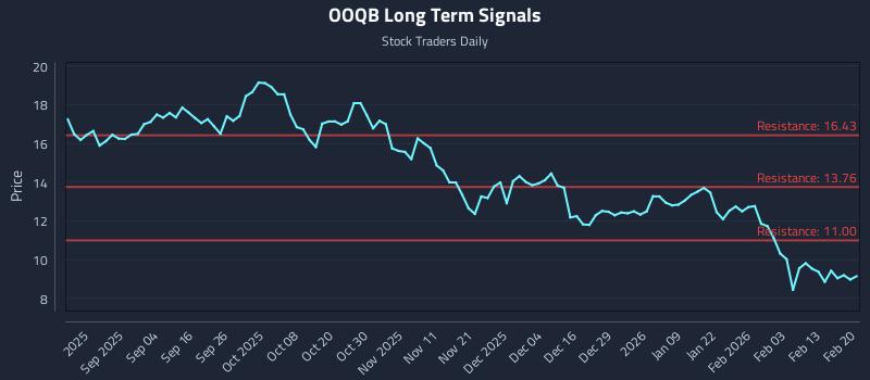 OOQB Long Term Analysis for February 21 2026