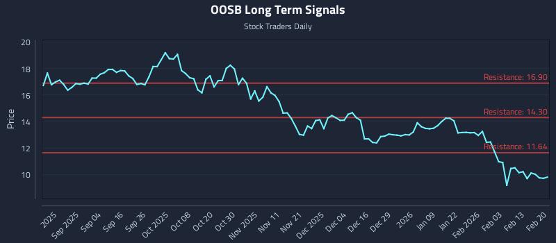 OOSB Long Term Analysis for February 21 2026