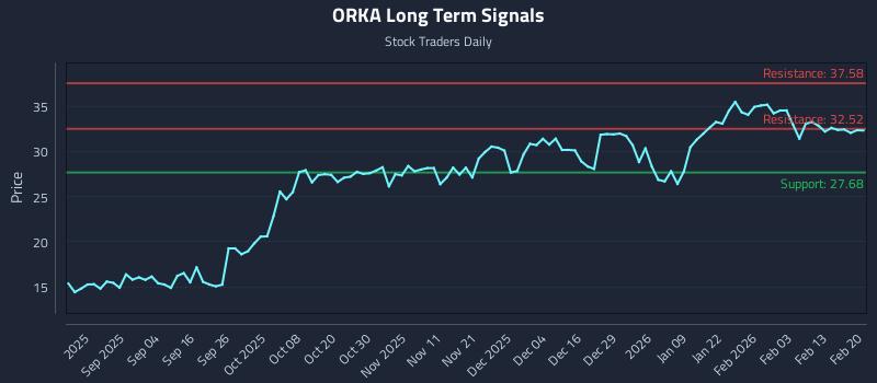 ORKA Long Term Analysis for February 21 2026 ORKA Long Term Analysis for February 21 2026