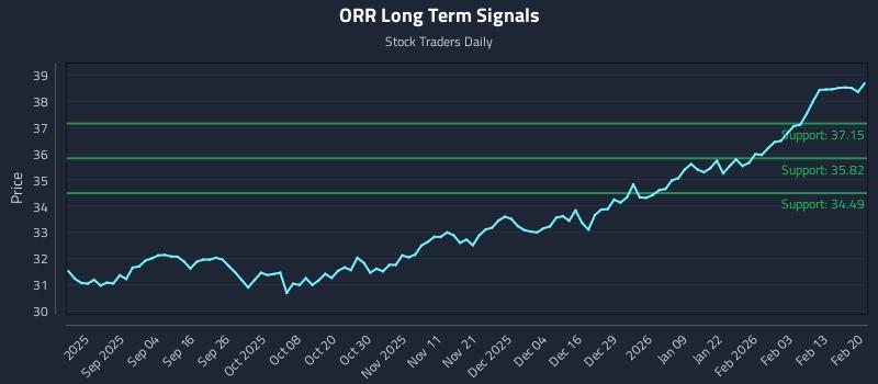 ORR Long Term Analysis for February 21 2026