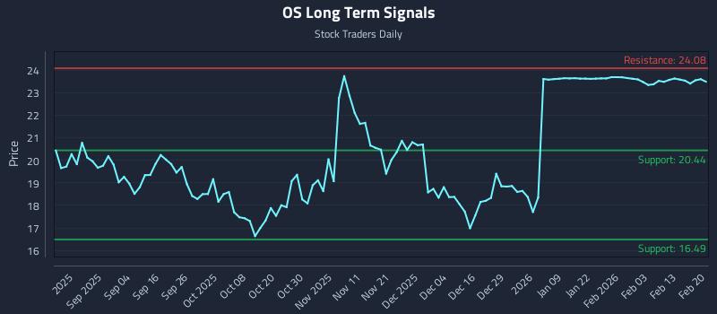 OS Long Term Analysis for February 21 2026 OS Long Term Analysis for February 21 2026