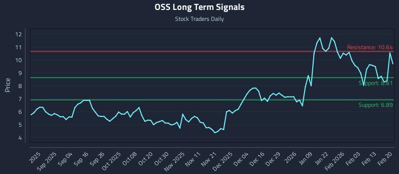 OSS Long Term Analysis for February 21 2026