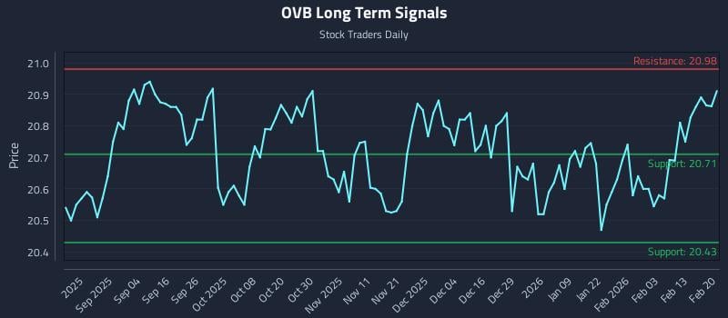 OVB Long Term Analysis for February 21 2026 OVB Long Term Analysis for February 21 2026