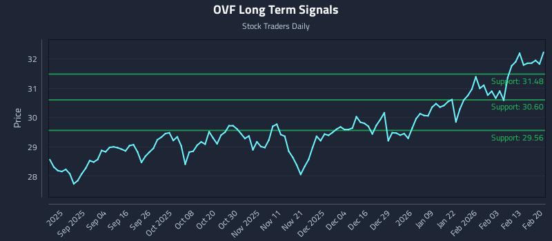 OVF Long Term Analysis for February 21 2026