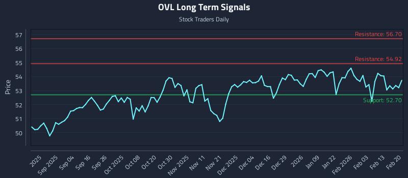 OVL Long Term Analysis for February 21 2026