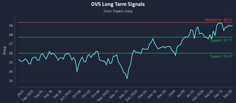 OVS Long Term Analysis for February 21 2026 OVS Long Term Analysis for February 21 2026