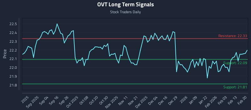 OVT Long Term Analysis for February 21 2026