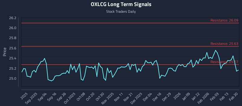 OXLCG Long Term Analysis for February 21 2026 OXLCG Long Term Analysis for February 21 2026