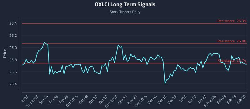 OXLCI Long Term Analysis for February 21 2026 OXLCI Long Term Analysis for February 21 2026