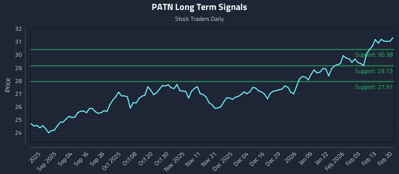 PATN Long Term Analysis for February 21 2026 PATN Long Term Analysis for February 21 2026