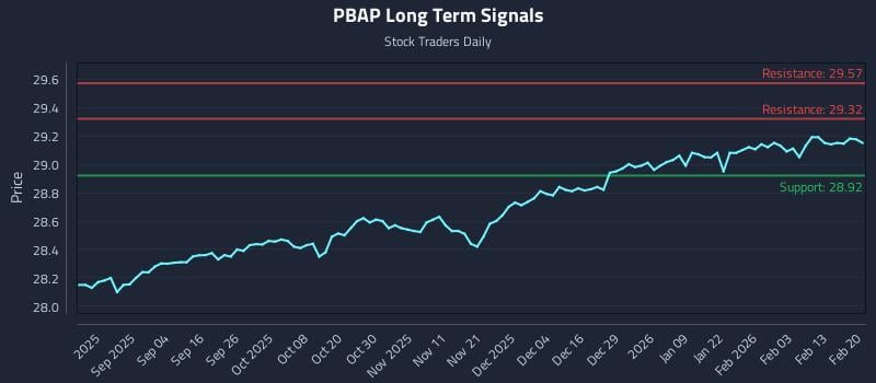 PBAP Long Term Analysis for February 21 2026